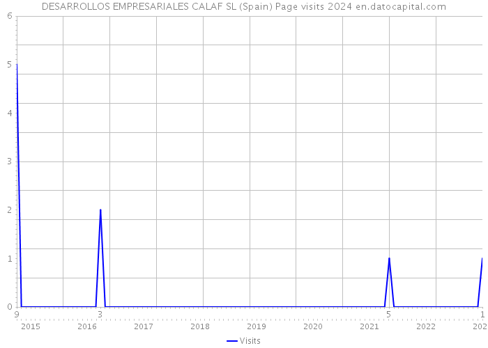 DESARROLLOS EMPRESARIALES CALAF SL (Spain) Page visits 2024 