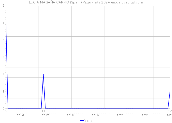 LUCIA MAGAÑA CARPIO (Spain) Page visits 2024 