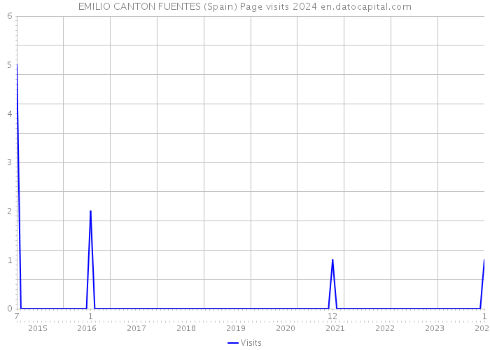 EMILIO CANTON FUENTES (Spain) Page visits 2024 