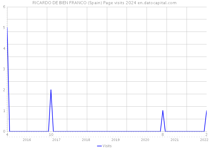 RICARDO DE BIEN FRANCO (Spain) Page visits 2024 