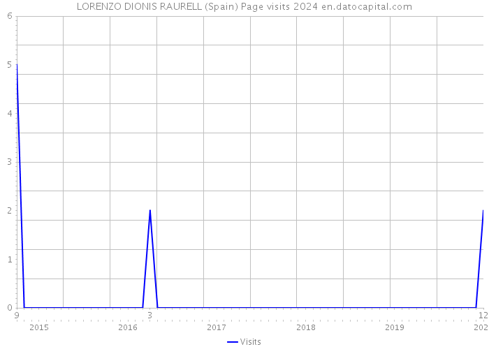 LORENZO DIONIS RAURELL (Spain) Page visits 2024 