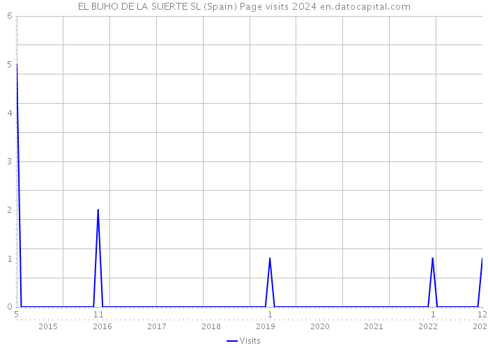 EL BUHO DE LA SUERTE SL (Spain) Page visits 2024 