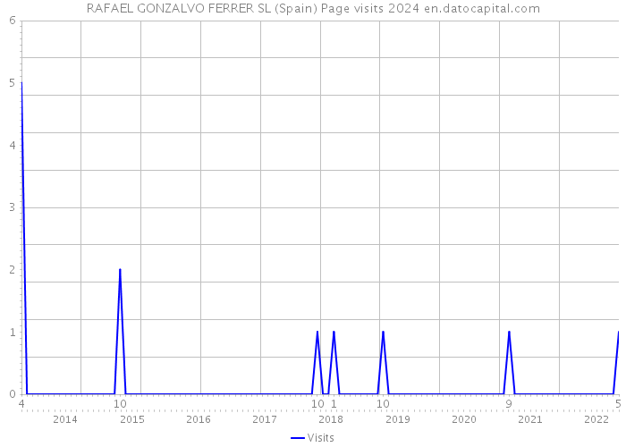 RAFAEL GONZALVO FERRER SL (Spain) Page visits 2024 