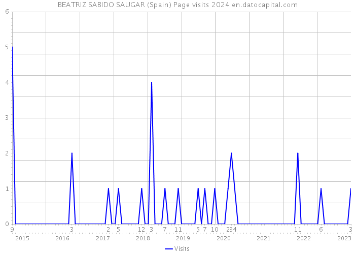 BEATRIZ SABIDO SAUGAR (Spain) Page visits 2024 