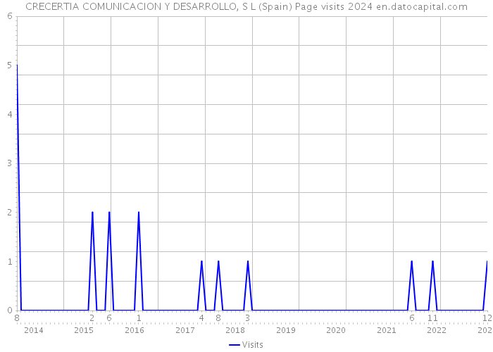 CRECERTIA COMUNICACION Y DESARROLLO, S L (Spain) Page visits 2024 