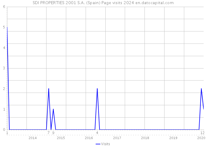 SDI PROPERTIES 2001 S.A. (Spain) Page visits 2024 
