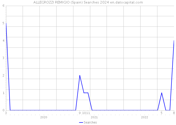 ALLEGROZZI REMIGIO (Spain) Searches 2024 