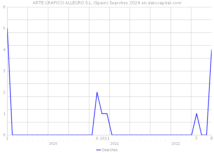 ARTE GRAFICO ALLEGRO S.L. (Spain) Searches 2024 