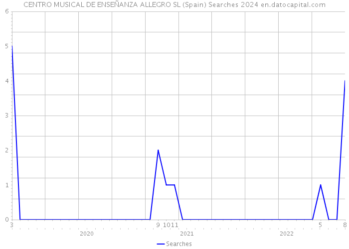 CENTRO MUSICAL DE ENSEÑANZA ALLEGRO SL (Spain) Searches 2024 