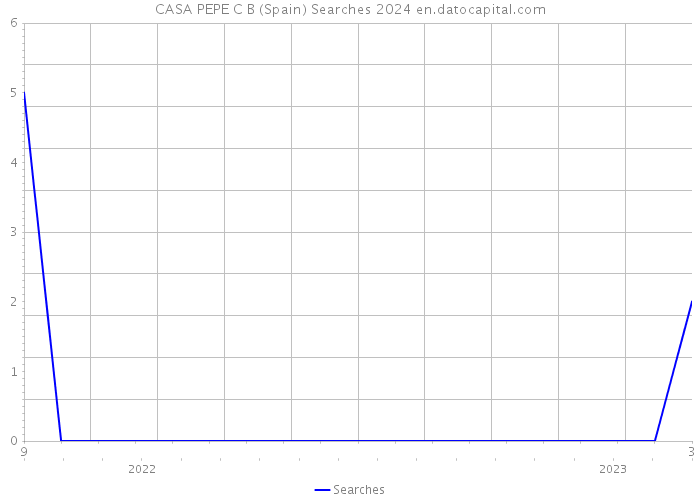 CASA PEPE C B (Spain) Searches 2024 