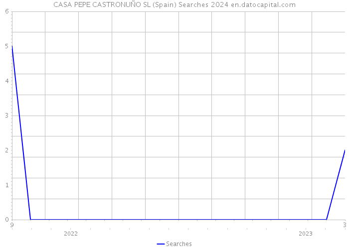 CASA PEPE CASTRONUÑO SL (Spain) Searches 2024 