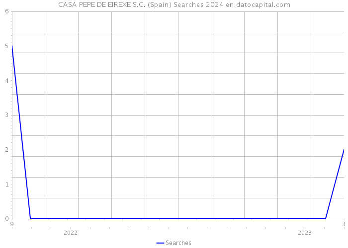 CASA PEPE DE EIREXE S.C. (Spain) Searches 2024 
