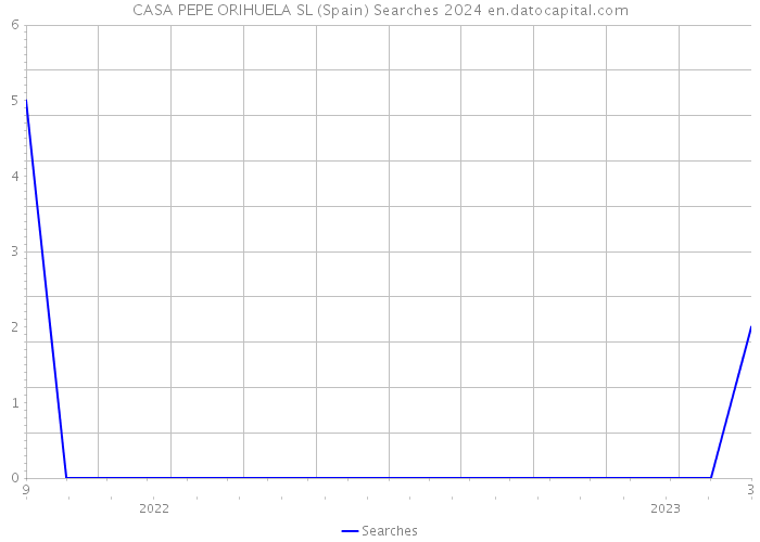 CASA PEPE ORIHUELA SL (Spain) Searches 2024 