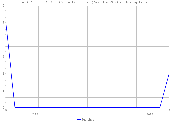 CASA PEPE PUERTO DE ANDRAITX SL (Spain) Searches 2024 