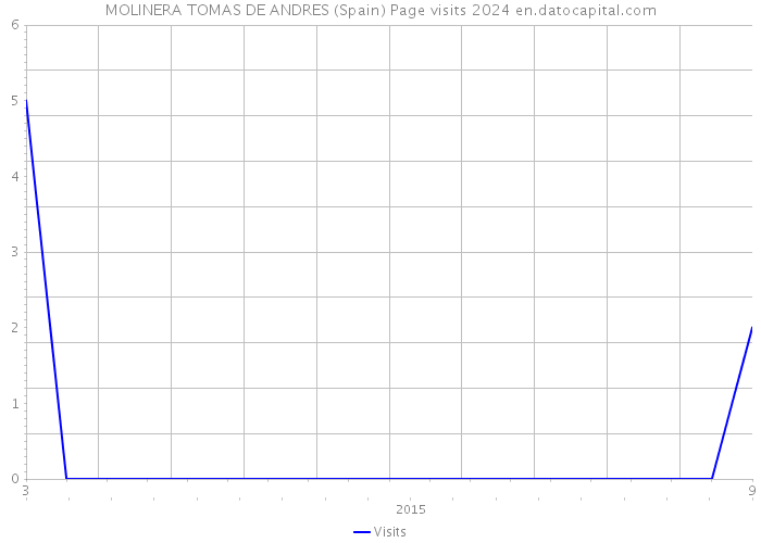 MOLINERA TOMAS DE ANDRES (Spain) Page visits 2024 