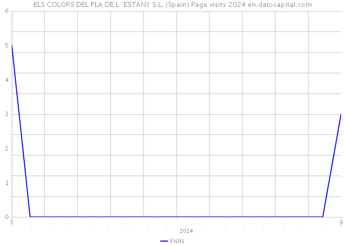 ELS COLORS DEL PLA DE L`ESTANY S.L. (Spain) Page visits 2024 