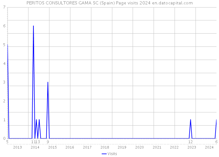 PERITOS CONSULTORES GAMA SC (Spain) Page visits 2024 