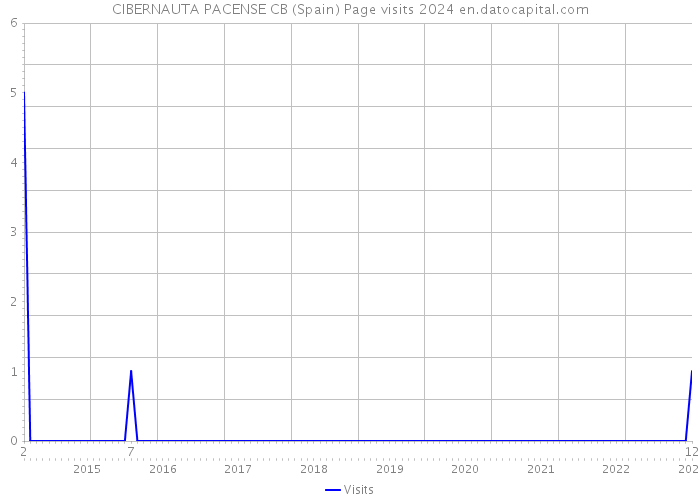 CIBERNAUTA PACENSE CB (Spain) Page visits 2024 