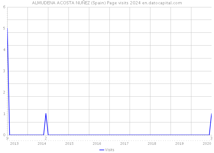 ALMUDENA ACOSTA NUÑEZ (Spain) Page visits 2024 