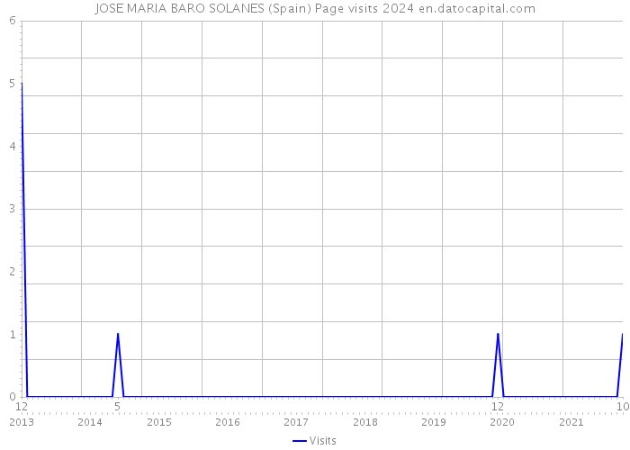 JOSE MARIA BARO SOLANES (Spain) Page visits 2024 