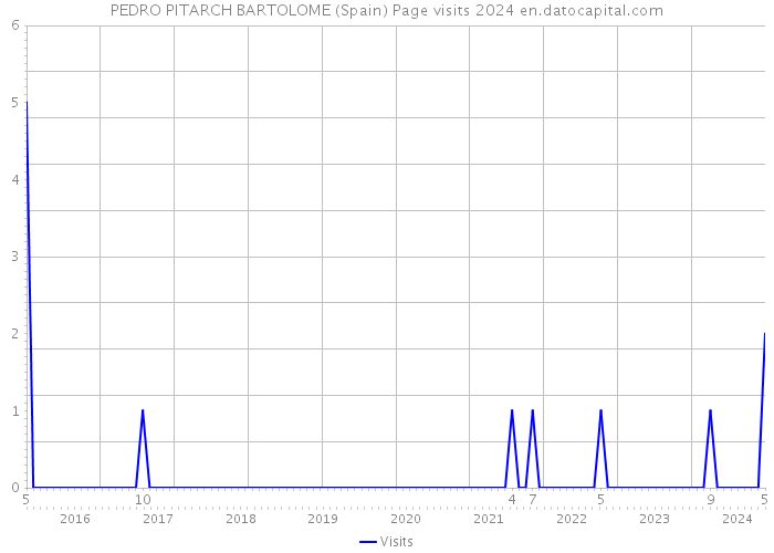 PEDRO PITARCH BARTOLOME (Spain) Page visits 2024 