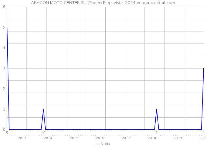 ARAGON MOTO CENTER SL. (Spain) Page visits 2024 