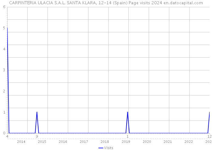 CARPINTERIA ULACIA S.A.L. SANTA KLARA, 12-14 (Spain) Page visits 2024 