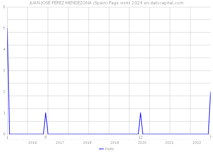 JUAN JOSE PEREZ MENDEZONA (Spain) Page visits 2024 
