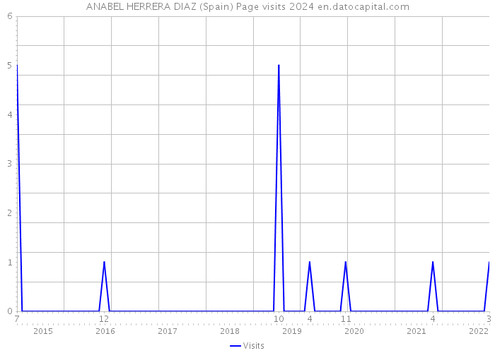 ANABEL HERRERA DIAZ (Spain) Page visits 2024 