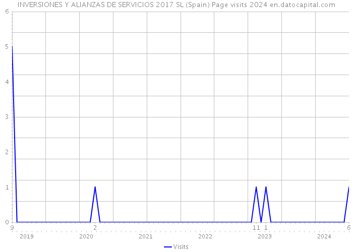 INVERSIONES Y ALIANZAS DE SERVICIOS 2017 SL (Spain) Page visits 2024 