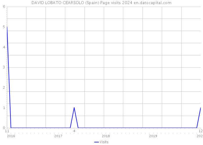DAVID LOBATO CEARSOLO (Spain) Page visits 2024 