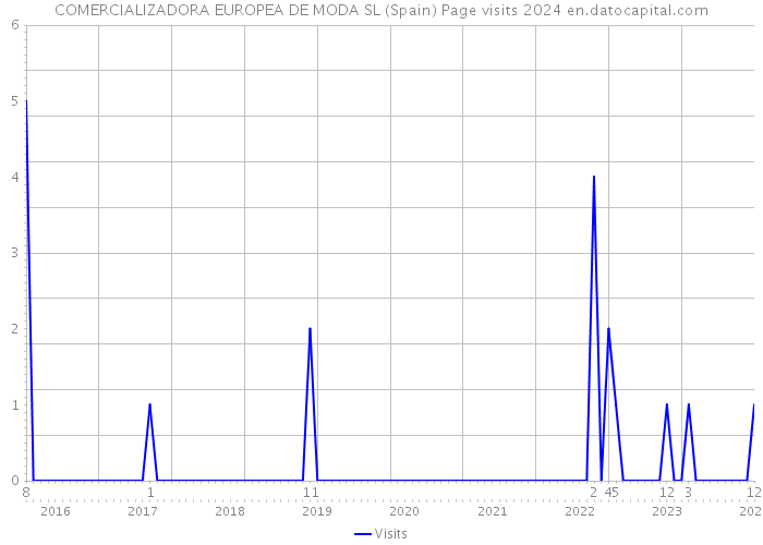 COMERCIALIZADORA EUROPEA DE MODA SL (Spain) Page visits 2024 