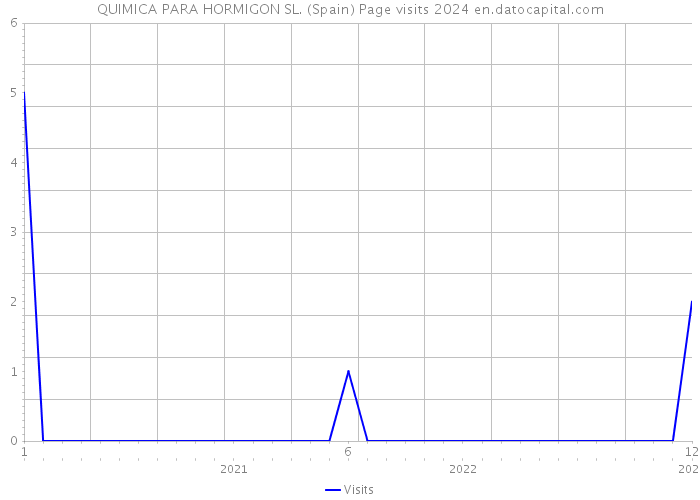 QUIMICA PARA HORMIGON SL. (Spain) Page visits 2024 