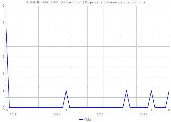 ALINA IURASCU-MOHOREA (Spain) Page visits 2024 