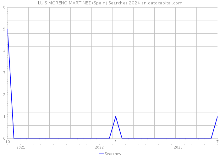 LUIS MORENO MARTINEZ (Spain) Searches 2024 
