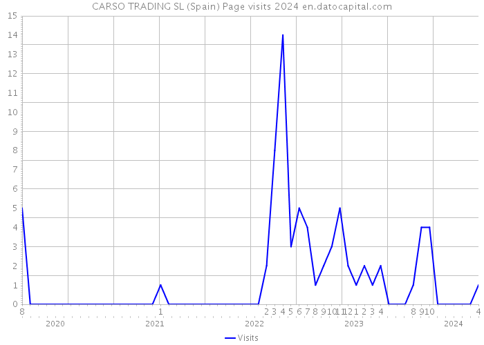 CARSO TRADING SL (Spain) Page visits 2024 