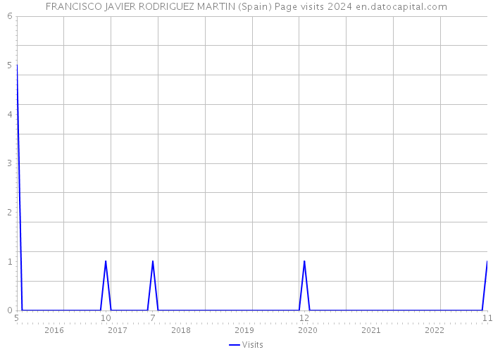 FRANCISCO JAVIER RODRIGUEZ MARTIN (Spain) Page visits 2024 