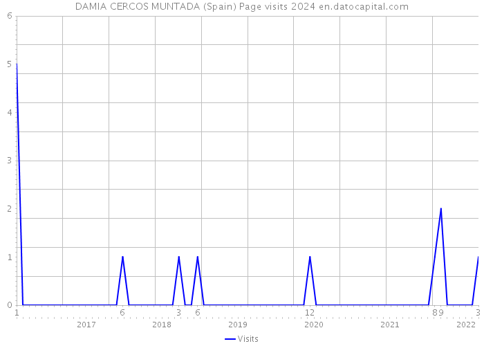 DAMIA CERCOS MUNTADA (Spain) Page visits 2024 