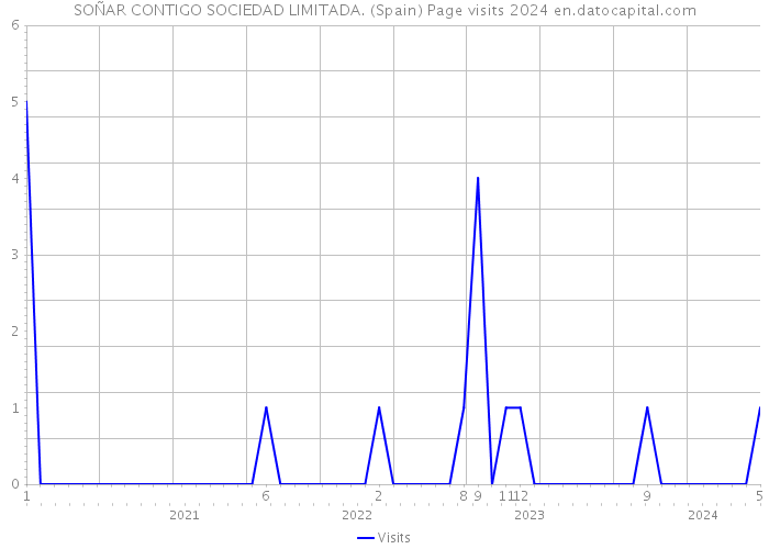 SOÑAR CONTIGO SOCIEDAD LIMITADA. (Spain) Page visits 2024 