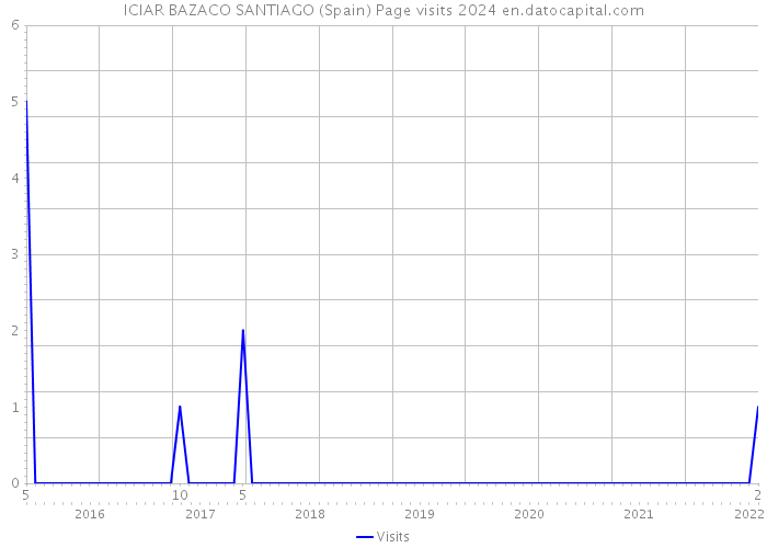 ICIAR BAZACO SANTIAGO (Spain) Page visits 2024 
