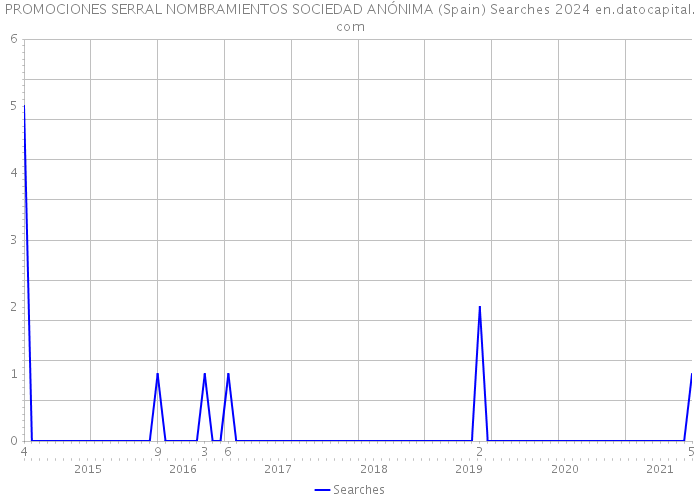 PROMOCIONES SERRAL NOMBRAMIENTOS SOCIEDAD ANÓNIMA (Spain) Searches 2024 