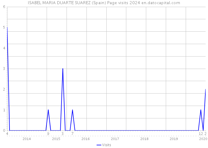 ISABEL MARIA DUARTE SUAREZ (Spain) Page visits 2024 