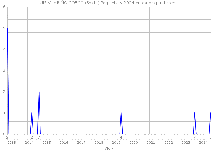 LUIS VILARIÑO COEGO (Spain) Page visits 2024 