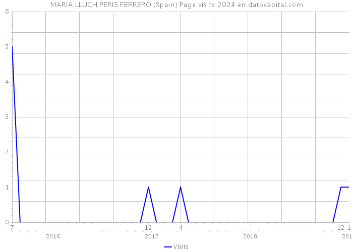 MARIA LLUCH PERIS FERRERO (Spain) Page visits 2024 