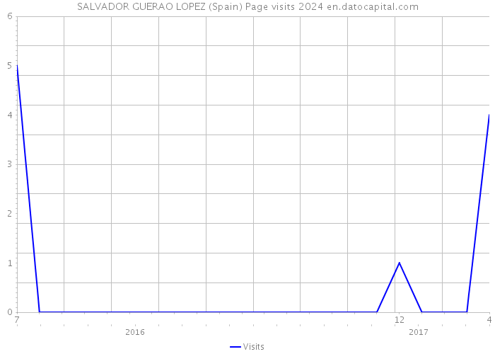 SALVADOR GUERAO LOPEZ (Spain) Page visits 2024 