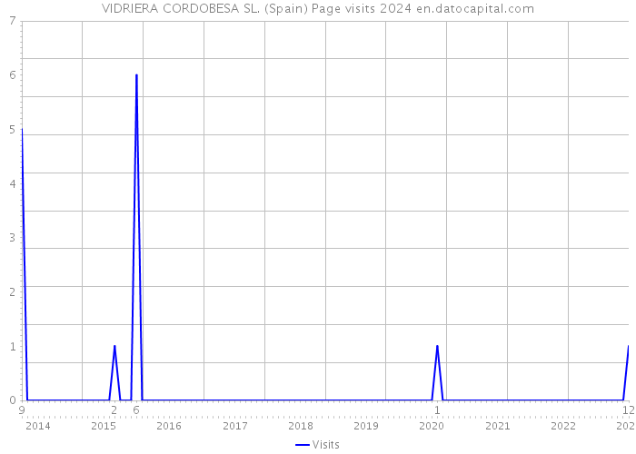 VIDRIERA CORDOBESA SL. (Spain) Page visits 2024 