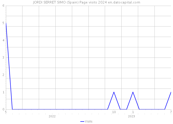 JORDI SERRET SIMO (Spain) Page visits 2024 