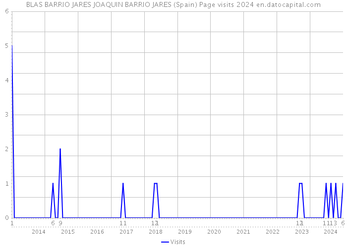 BLAS BARRIO JARES JOAQUIN BARRIO JARES (Spain) Page visits 2024 