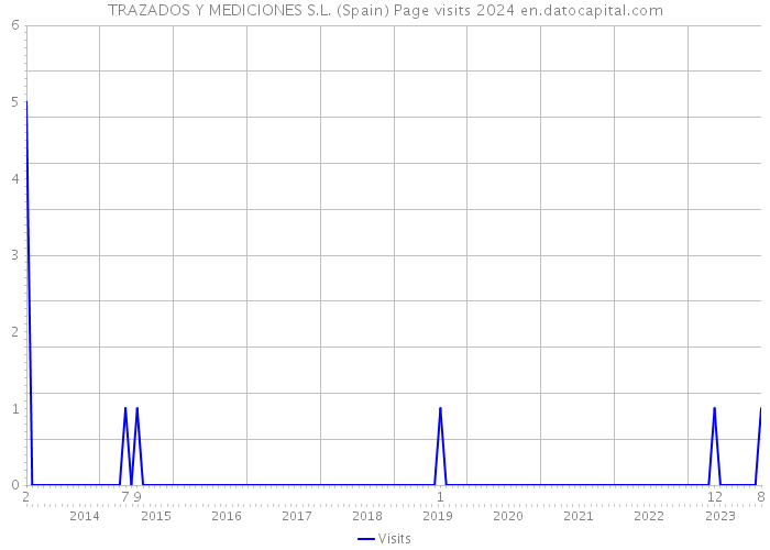 TRAZADOS Y MEDICIONES S.L. (Spain) Page visits 2024 