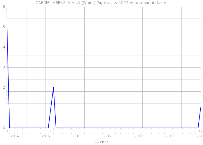 GABRIEL ASENSI VIANA (Spain) Page visits 2024 